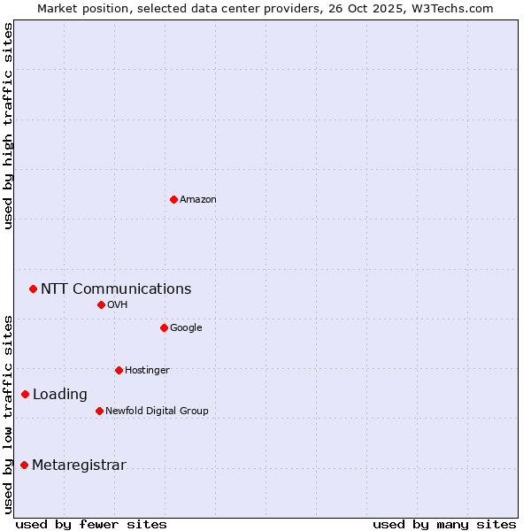 Market position of NTT Communications vs. Loading vs. Metaregistrar