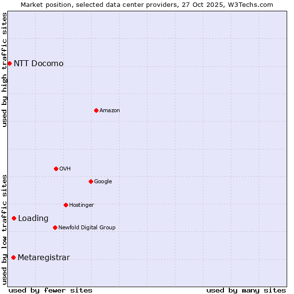 Market position of Loading vs. Metaregistrar vs. NTT Docomo