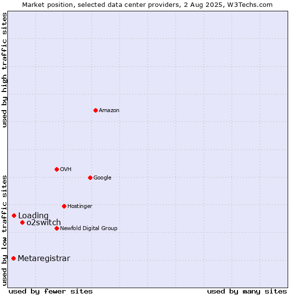 Market position of o2switch vs. Loading vs. Metaregistrar
