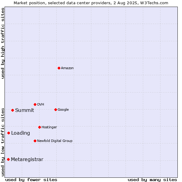 Market position of Summit vs. Loading vs. Metaregistrar