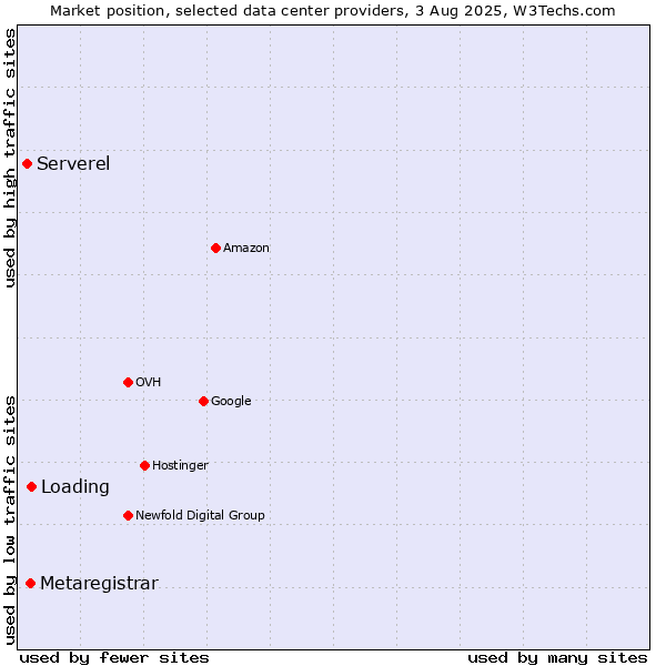 Market position of Loading vs. Metaregistrar vs. Serverel