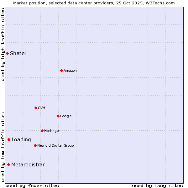 Market position of Loading vs. Metaregistrar vs. Shatel