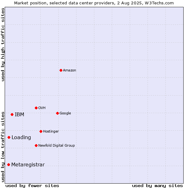 Market position of IBM vs. Loading vs. Metaregistrar