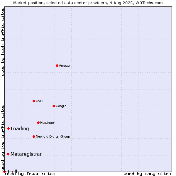 Market position of Loading vs. Metaregistrar vs. Tcell