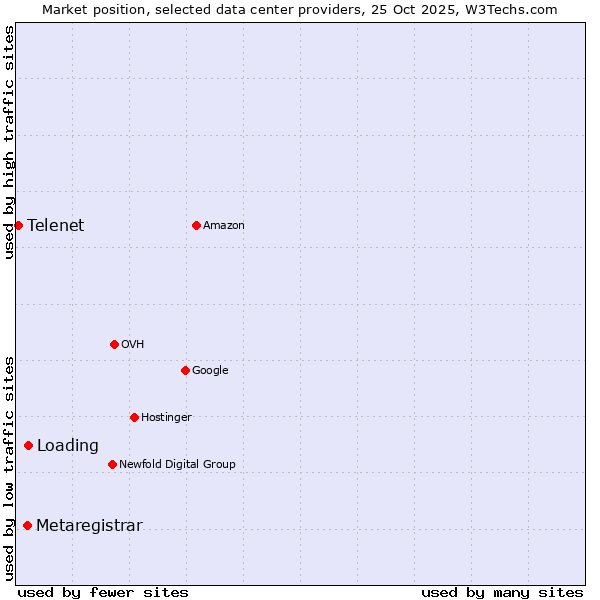 Market position of Loading vs. Metaregistrar vs. Telenet