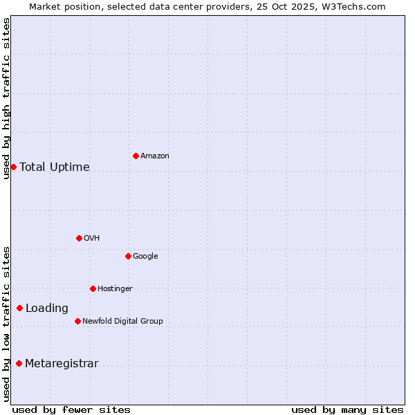 Market position of Loading vs. Metaregistrar vs. Total Uptime