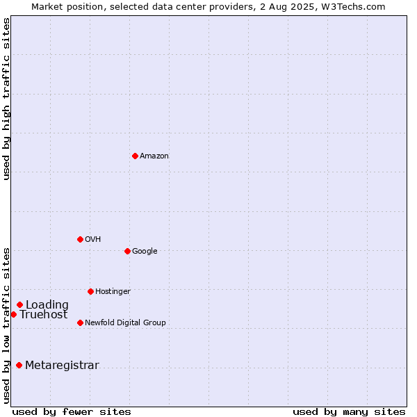 Market position of Loading vs. Metaregistrar vs. Truehost