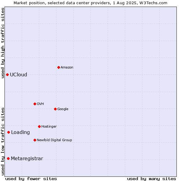 Market position of Loading vs. Metaregistrar vs. UCloud