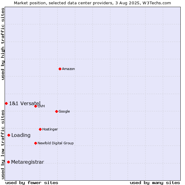 Market position of Loading vs. Metaregistrar vs. 1&1 Versatel
