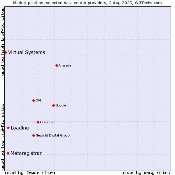 Market position of Loading vs. Metaregistrar vs. Virtual Systems