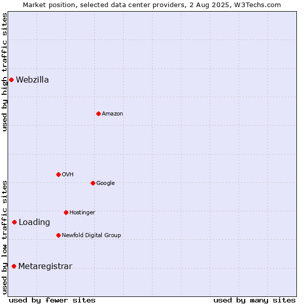 Market position of Loading vs. Metaregistrar vs. Webzilla