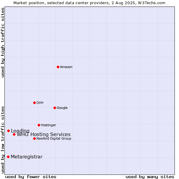 Market position of WHG Hosting Services vs. Loading vs. Metaregistrar