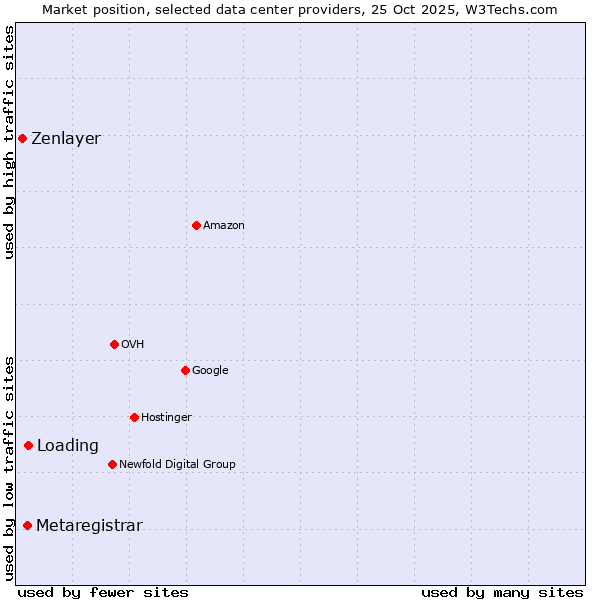 Market position of Loading vs. Metaregistrar vs. Zenlayer