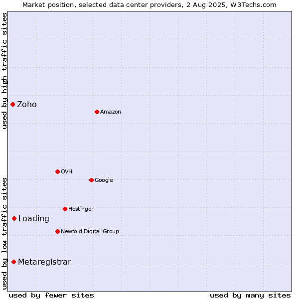 Market position of Loading vs. Metaregistrar vs. Zoho