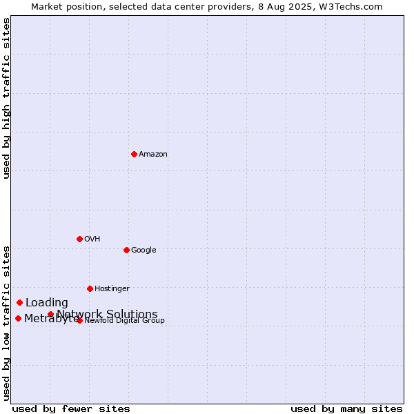 Market position of Network Solutions vs. Loading vs. Metrabyte