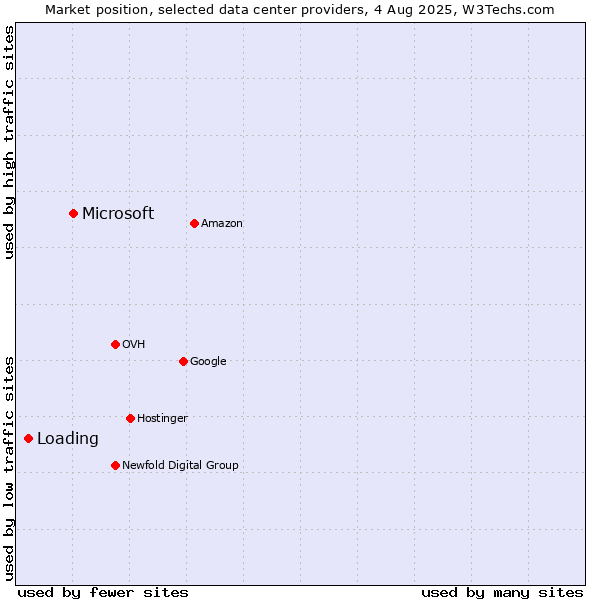 Market position of Microsoft vs. Loading