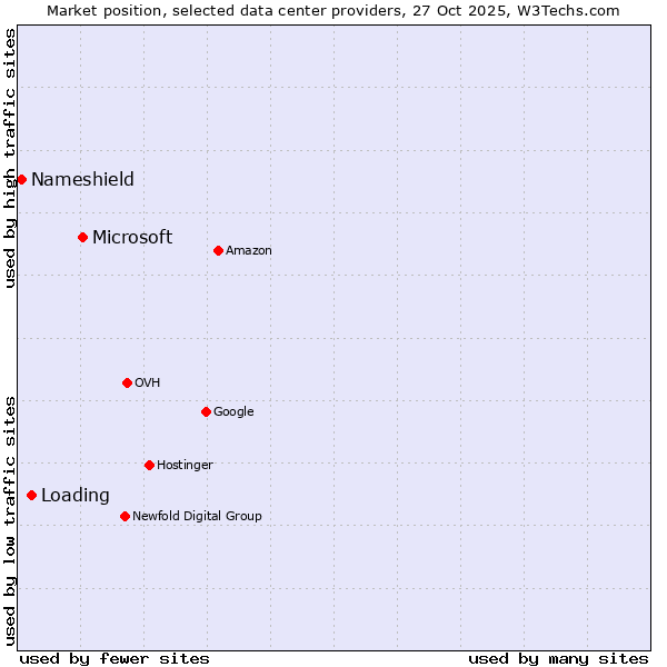 Market position of Microsoft vs. Loading vs. Nameshield