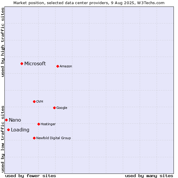 Market position of Microsoft vs. Loading vs. Nano