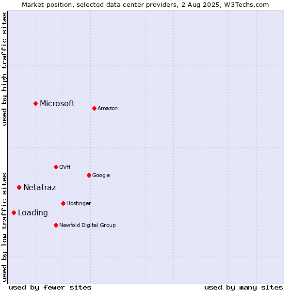 Market position of Microsoft vs. Netafraz vs. Loading