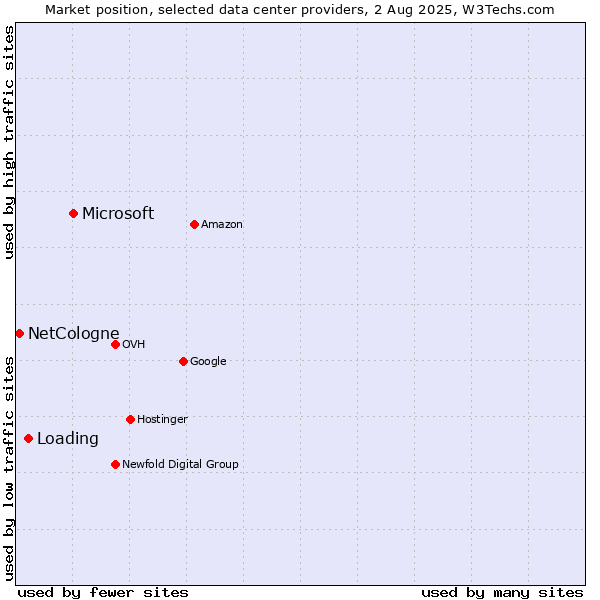 Market position of Microsoft vs. Loading vs. NetCologne