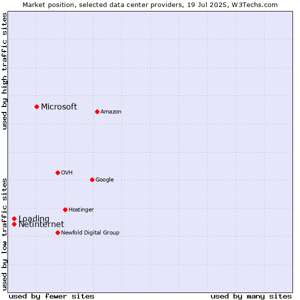 Market position of Microsoft vs. Netinternet vs. Loading