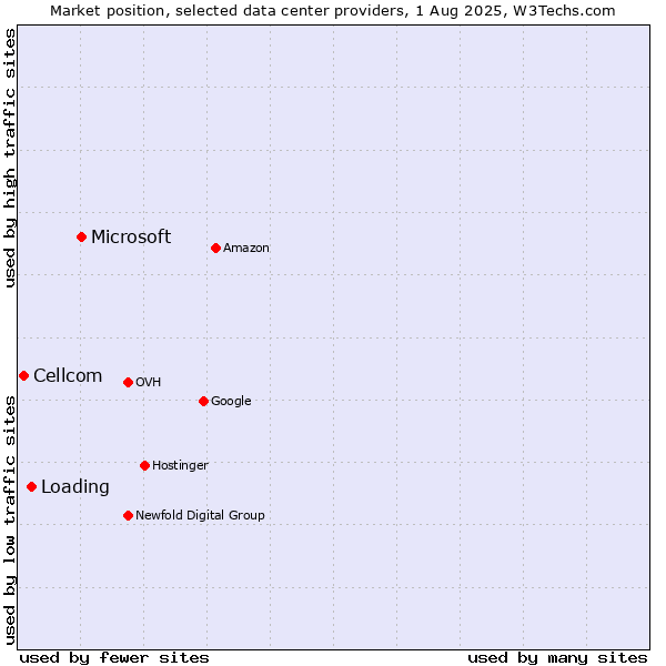Market position of Microsoft vs. Loading vs. Cellcom