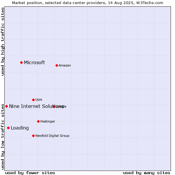Market position of Microsoft vs. Loading vs. Nine Internet Solutions