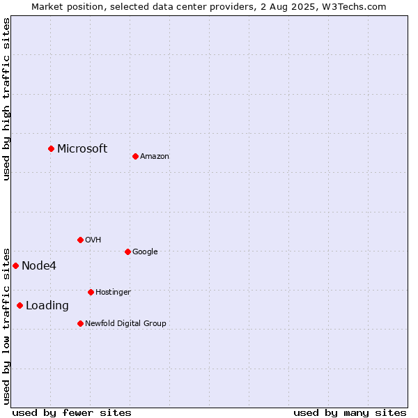 Market position of Microsoft vs. Loading vs. Node4