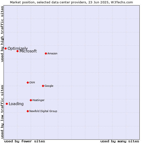 Market position of Microsoft vs. Loading vs. Optimizely