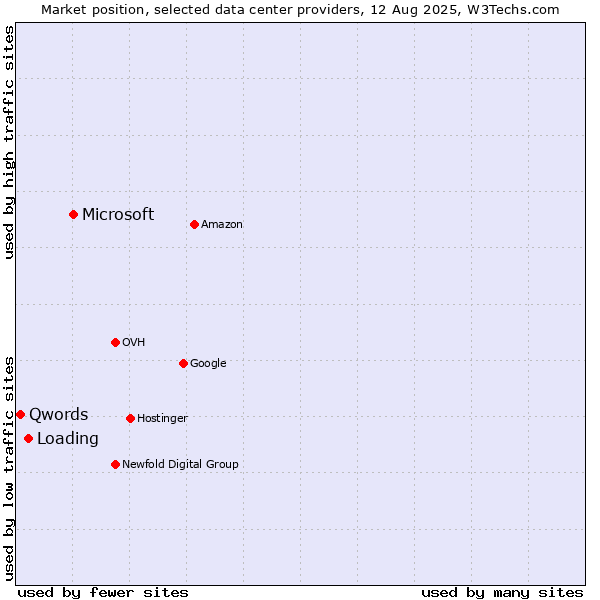 Market position of Microsoft vs. Loading vs. Qwords