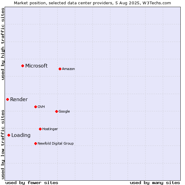 Market position of Microsoft vs. Loading vs. Render