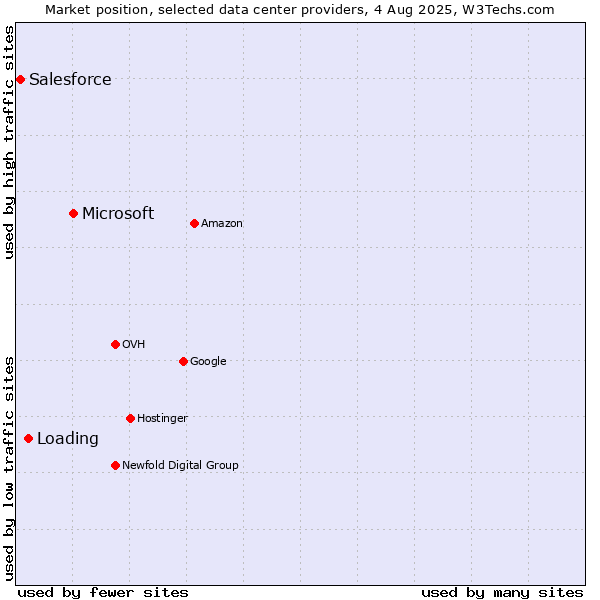 Market position of Microsoft vs. Loading vs. Salesforce
