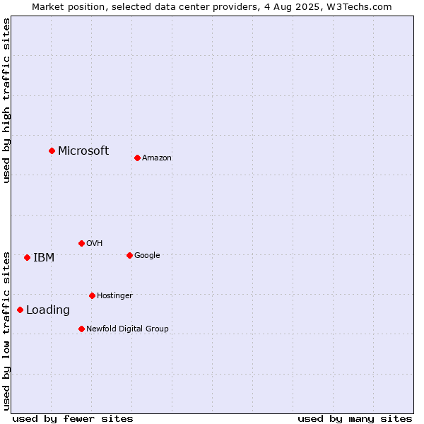 Market position of Microsoft vs. IBM vs. Loading