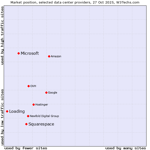 Market position of Squarespace vs. Microsoft vs. Loading