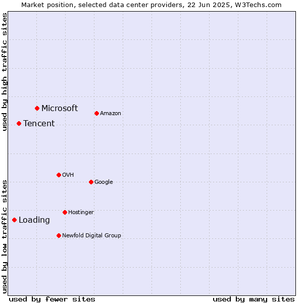Market position of Microsoft vs. Tencent vs. Loading