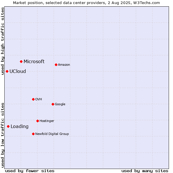 Market position of Microsoft vs. Loading vs. UCloud