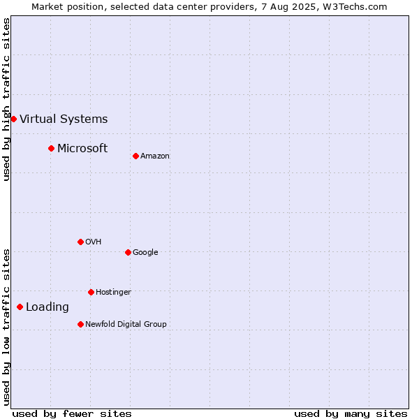 Market position of Microsoft vs. Loading vs. Virtual Systems
