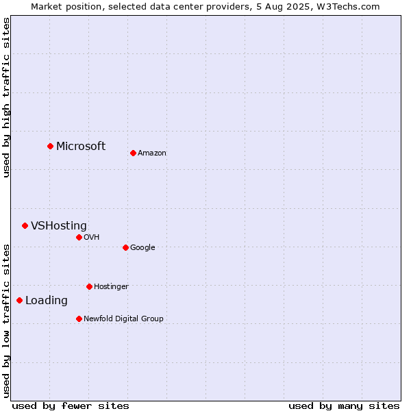 Market position of Microsoft vs. VSHosting vs. Loading