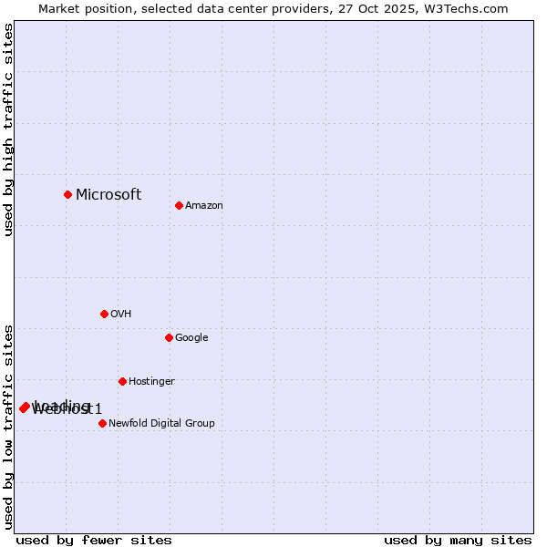 Market position of Microsoft vs. Loading vs. Webhost1