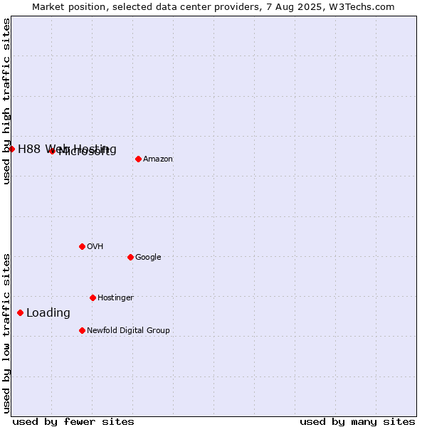 Market position of Microsoft vs. Loading vs. H88 Web Hosting