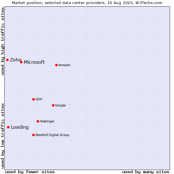 Market position of Microsoft vs. Loading vs. Zoho