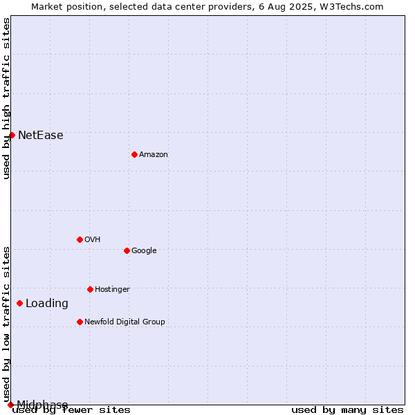 Market position of Loading vs. NetEase vs. Midphase