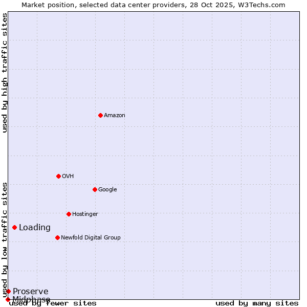 Market position of Loading vs. Proserve vs. Midphase