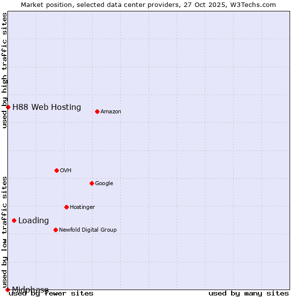 Market position of Loading vs. H88 Web Hosting vs. Midphase