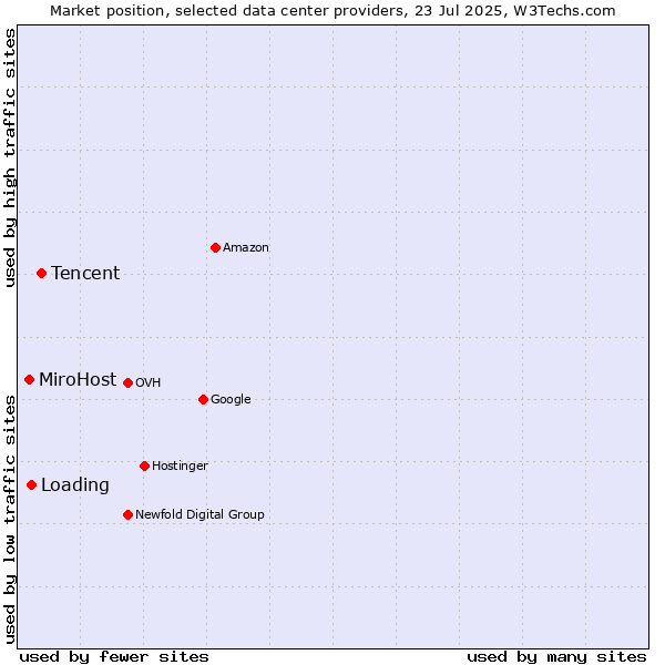 Market position of Tencent vs. Loading vs. MiroHost