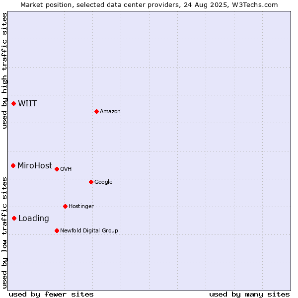 Market position of Loading vs. WIIT vs. MiroHost