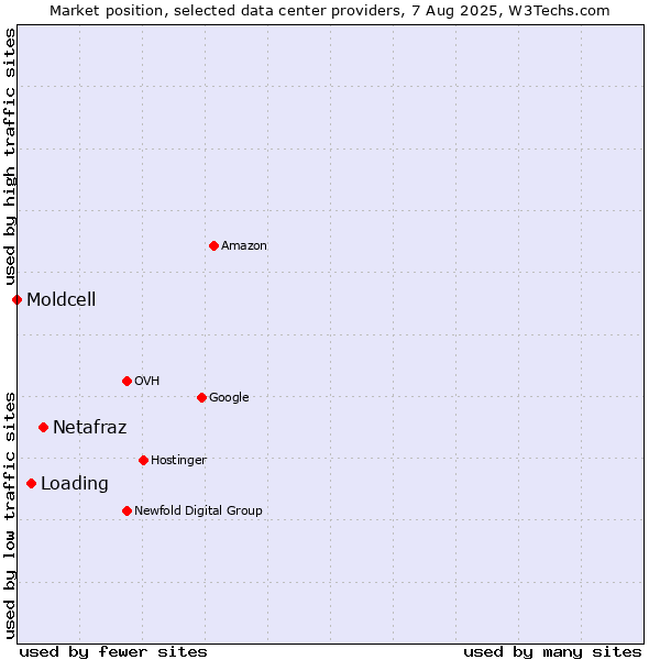Market position of Netafraz vs. Loading vs. Moldcell