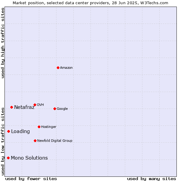 Market position of Netafraz vs. Loading vs. Mono Solutions