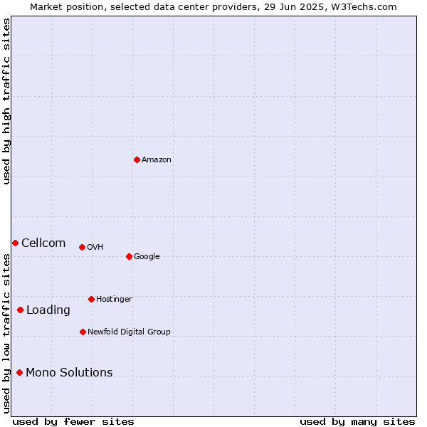 Market position of Loading vs. Mono Solutions vs. Cellcom