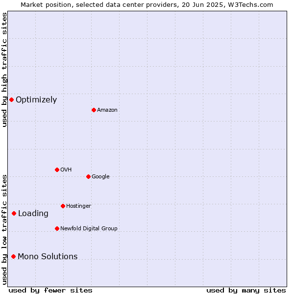 Market position of Loading vs. Mono Solutions vs. Optimizely
